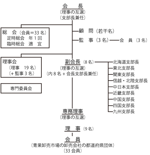 (社)全国青果卸売市場協会 組織図